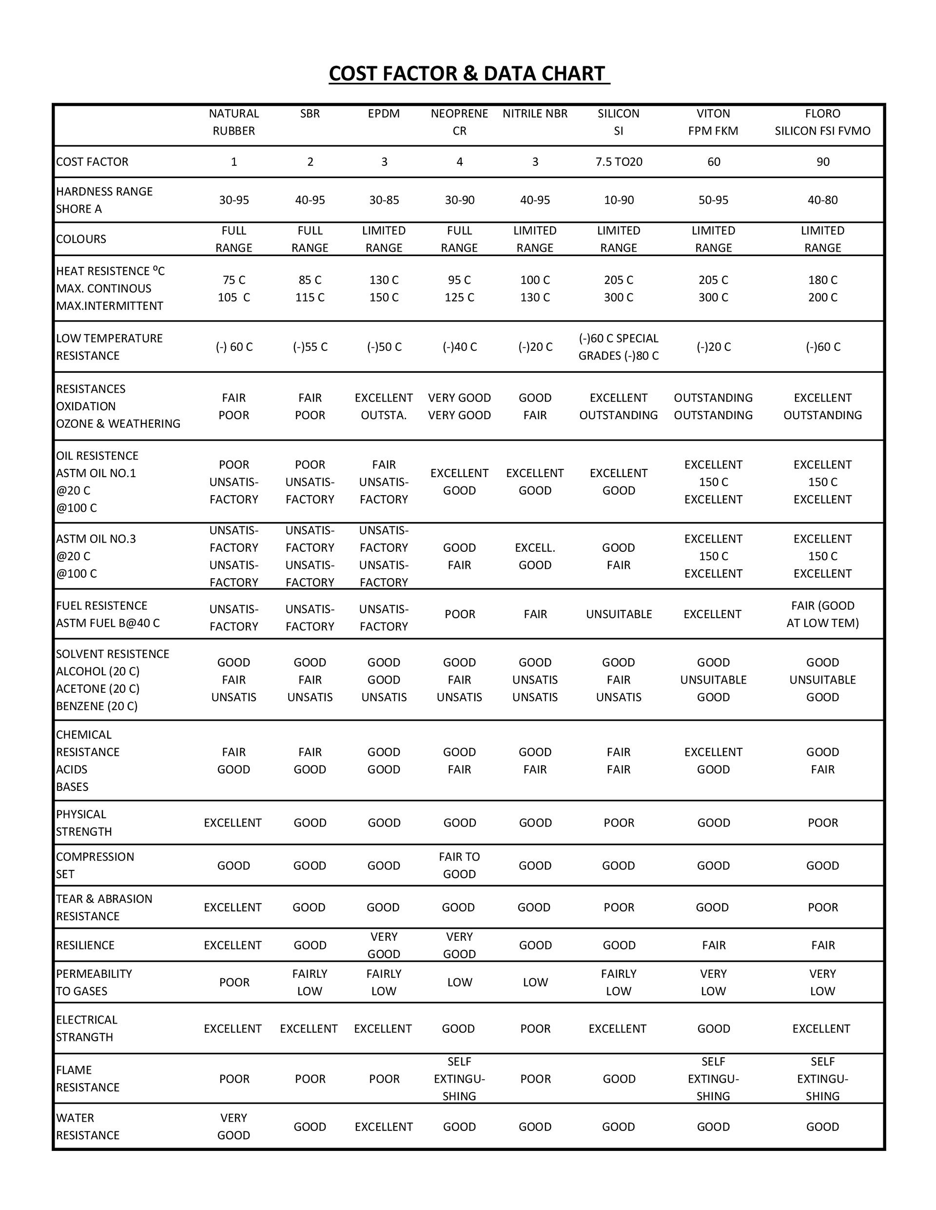 Rubber characteristic chart